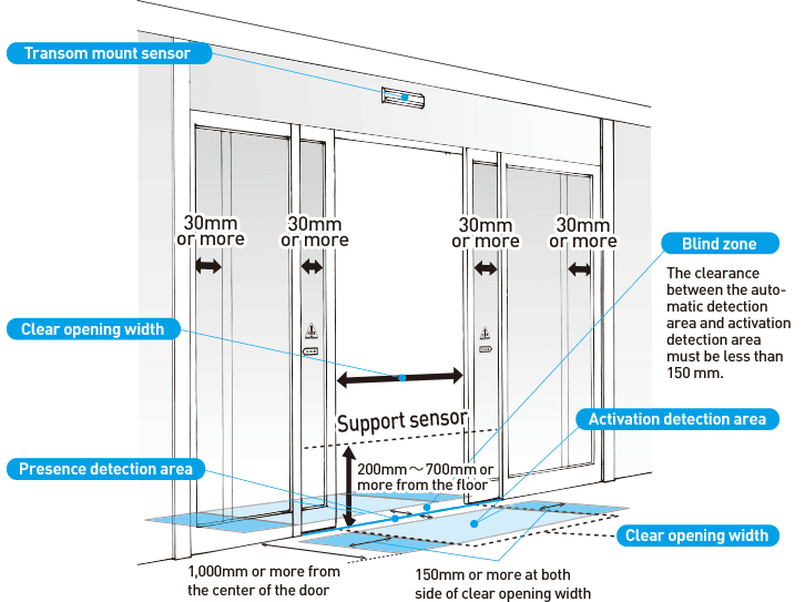 Understanding Automatic Doors